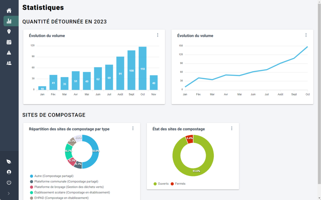 Illustration des statistiques de quantités de déchets détournés et des types de compostage du logiciel de suivi du compostage VériCompost